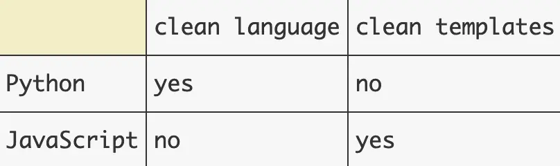 Python has clean syntax, but JavaScript has clean templates